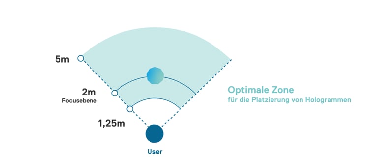 Eine Grafik die die optimale Zone für die Platzierung von Hologrammen zeigt. 