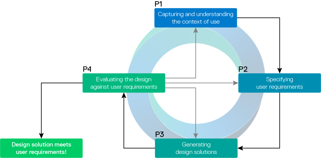Human-Centered Design Process: User focus through understanding, specifying, designing, and evaluating. Human-Centered Design Process: User focus through understanding, specifying, designing, and evaluating.